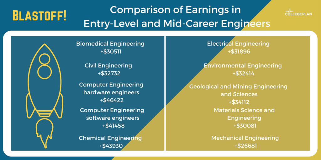 Online Engineering Degrees