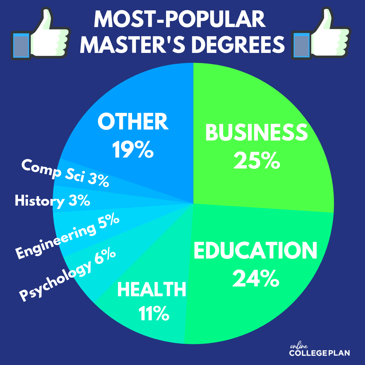 Explore the Best Online Masters Degree Programs